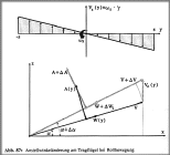 Anstellwinkelnderung beim Rollen