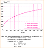 Sturzflug, Widerstandseinflu